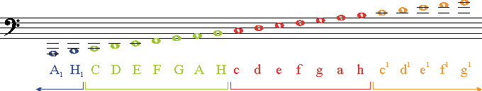 Bassschluessel Noten